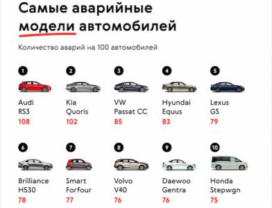 Какие машины попадают в ДТП чаще других