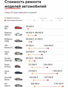 Какие машины попадают в ДТП чаще других