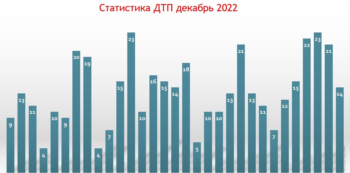 статистика дтп за декабрь 2022